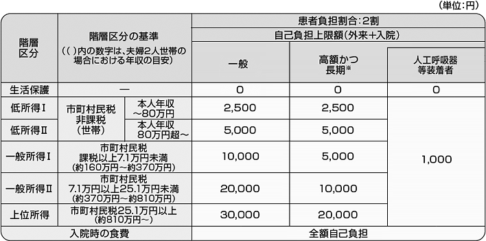 自己負担上限額(月額)