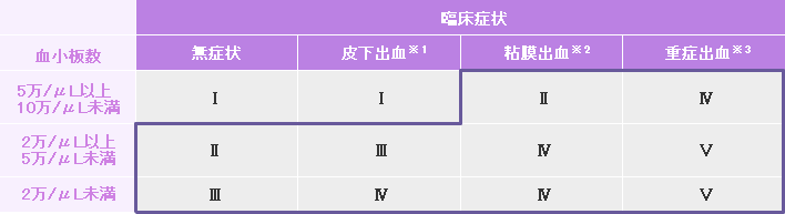 特発性血小板減少性紫斑病重症度基準