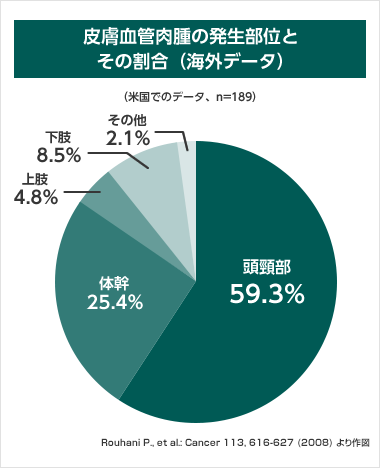円グラフ：皮膚血管肉腫の発生部位とその割合（海外データ）