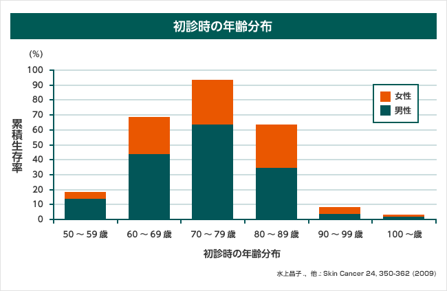 棒グラフ：初診時の年齢分布
