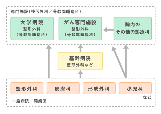 軟部腫瘍の患者さんの紹介の状況