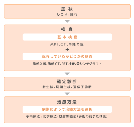 悪性軟部腫瘍の治療の流れの例