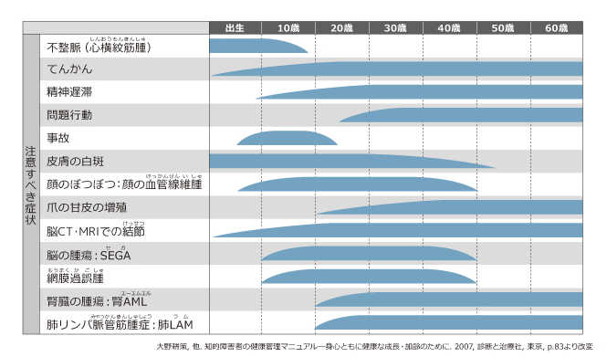 年齢ごとに注意すべき症状を示したグラフ