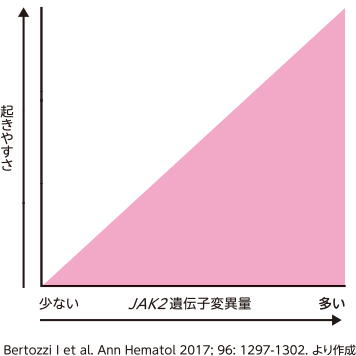 JAK2遺伝子変異量による「血栓症」「出血」「骨髄線維症への移行」の起きやすさのグラフ