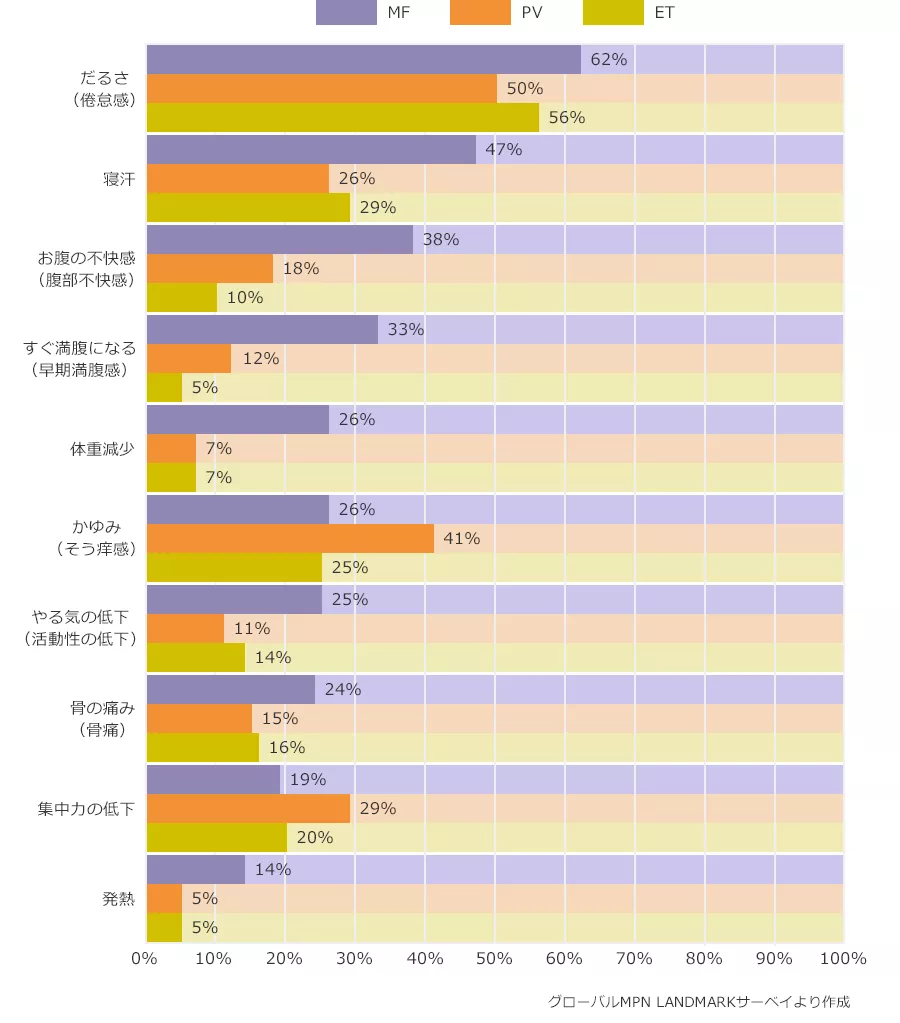 特徴的な10症状が病気により起きていることを理解している患者さんの割合のグラフ