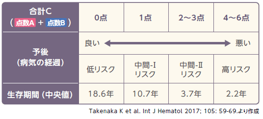 DIPSS-plusによる予後予測表