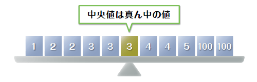 中央値は真ん中の値