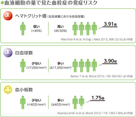 血液細胞の量で見た血栓症の発症リスク