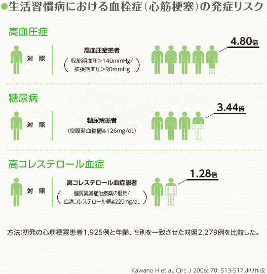 生活習慣病における血栓症（心筋梗塞）の発症リスク