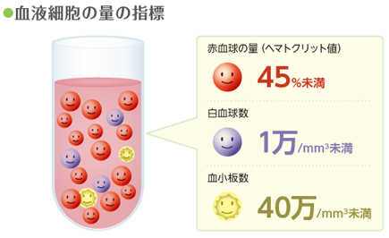 ヘマトクリット値の指標