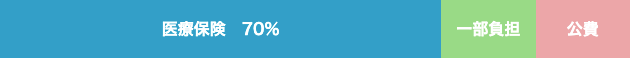 医療保険　70%　一部負担　公費