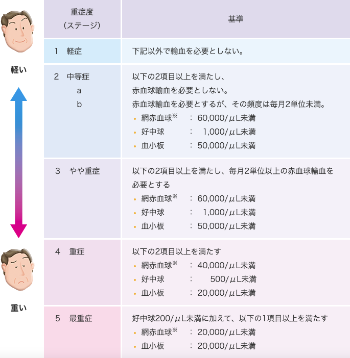 再生不良性貧血の重症度基準