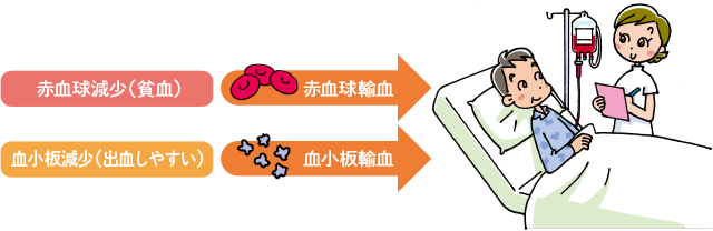 輸血療法