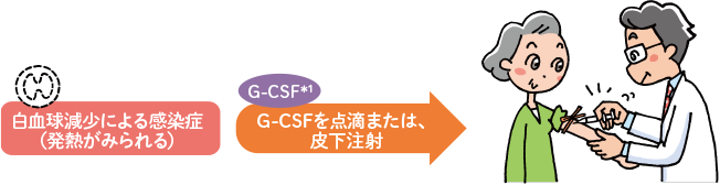 サイトカイン療法
