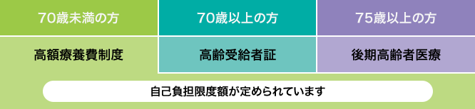 70歳未満の方 高額療養費制度 70歳以上の方 高齢受給者証 75歳以上の方 後期高齢者医療 自己負担限度額が定められています