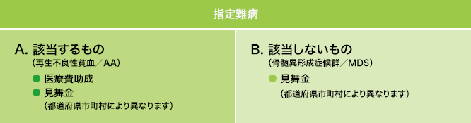 指定難病 A.該当するもの(再生不良性貧血/AA) ・医療費助成 ・見舞金(都道府県市町村により異なります) B.該当しないもの(骨髄異形性症候群/MDS) ・見舞金(都道府県市町村により異なります