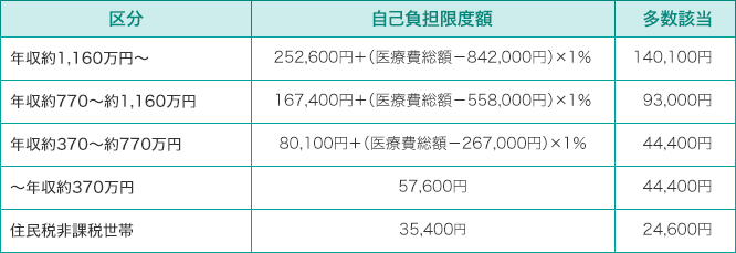 自己負担限度額の例(月額)70歳未満の場合(平成31年2月現在)