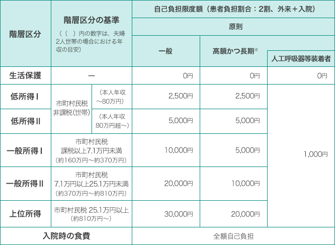 自己負担限度額表