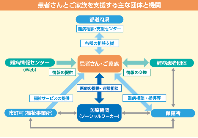 患者さんとご家族を支援する主な団体と機関