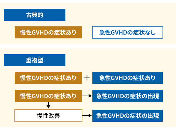 画像：急性GVHDに重複する慢性GVHD