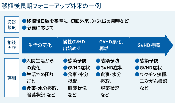 画像:移植後長期フォローアップ外来の一例