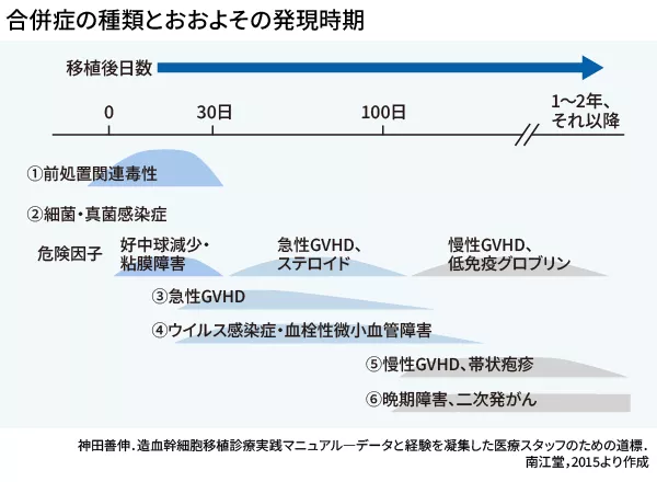 画像：合併症の種類とおおよその発現時期