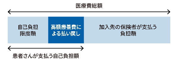 画像：高額療養費制度