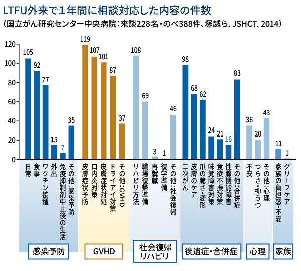 グラフ：LTFU外来で1年間に相談対応した内容の件数