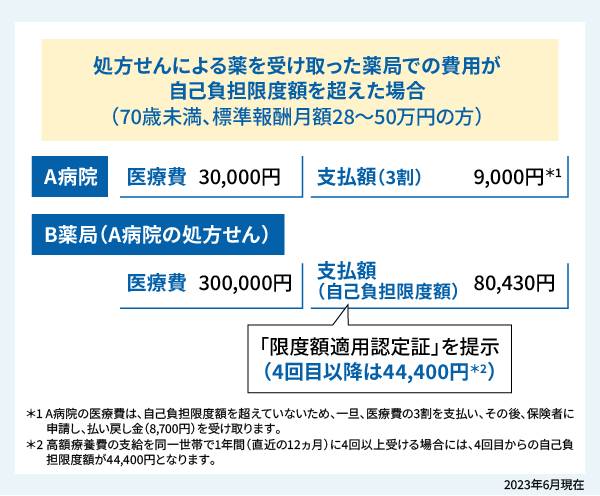 処方せんによる薬を受け取った薬局での費用が 自己負担限度額を超えた場合(70歳未満、標準報酬月額28～50万円の方)　A病院：医療費 30,000円　支払額(3割) 9,000円*1　B薬局 (A病院の処方せん)：医療費 300,000円　支払額(自己負担限度額) 80,430円「限度額適用認定証」を提示(4回目以降は44,400円*2)　2023年6月現在