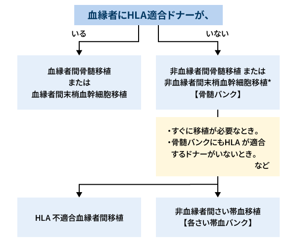チャート：移植法を決めるながれ