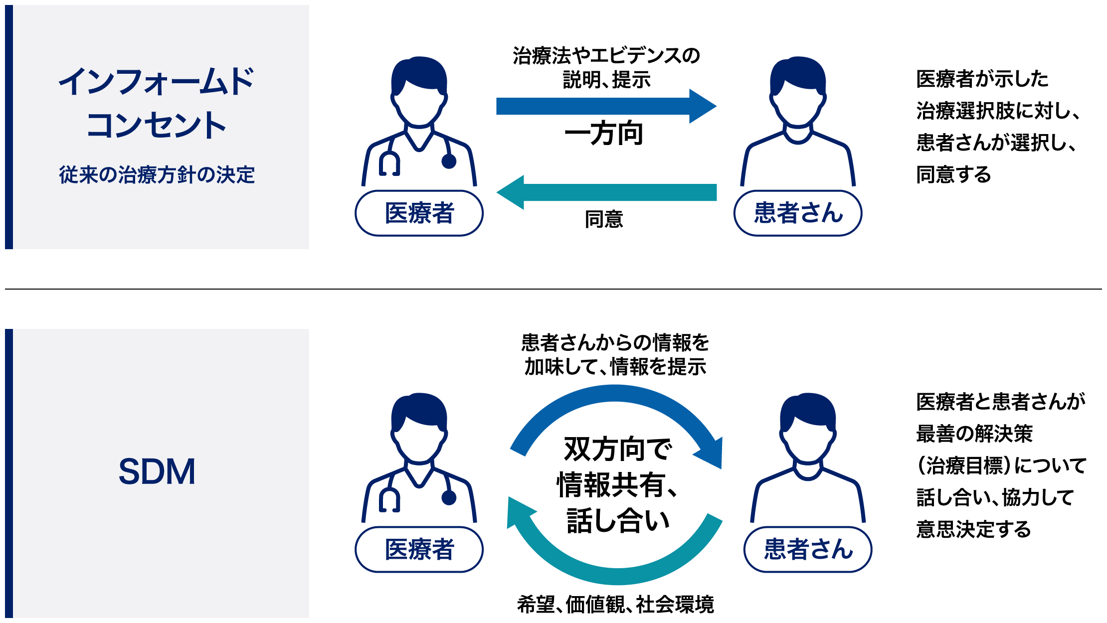 イメージ図:一般的な治療方針の決定とShared Decision Making(SDM)