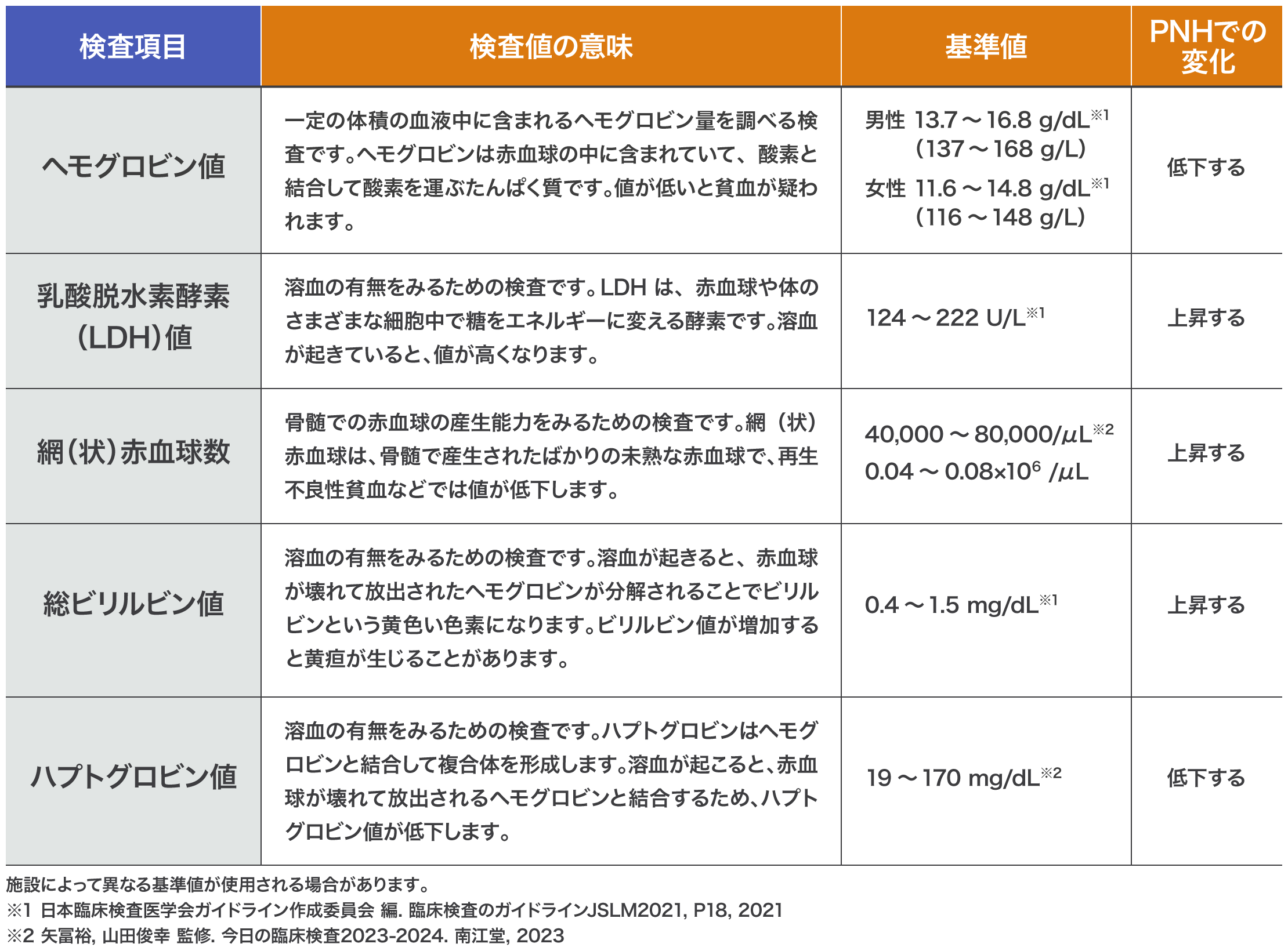 表画像：ヘモグロビン値以外にもPNHの溶血を評価する際に参考になる主な血液検査