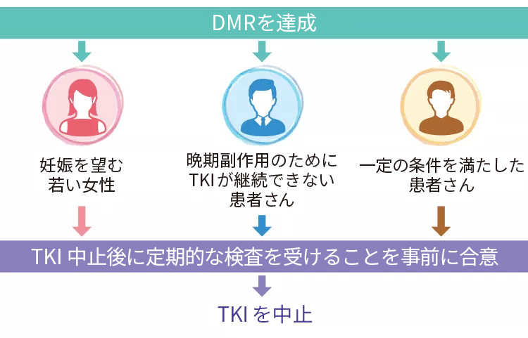 図1 TKIの中止が考慮される患者さん