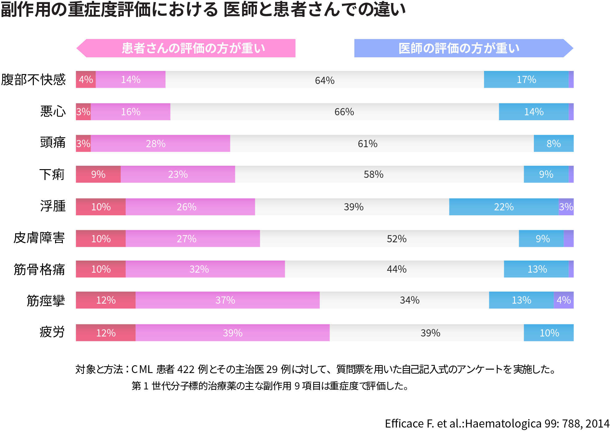 副作用の重症度評価における 医師と患者さんでの違い