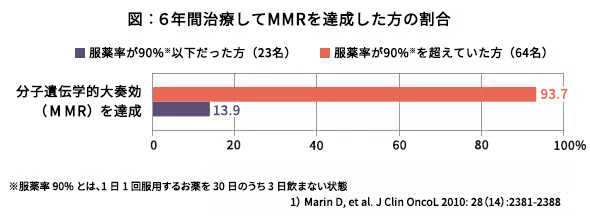 図：6年間治療してMMRを達成した方の割合