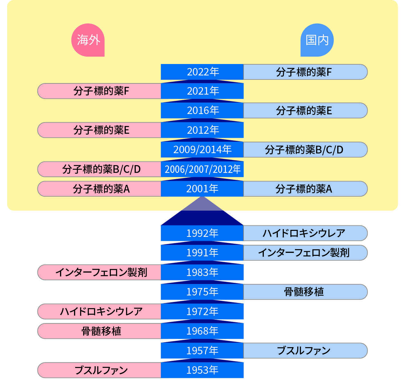 図：慢性骨髄性白血病の治療の歴史