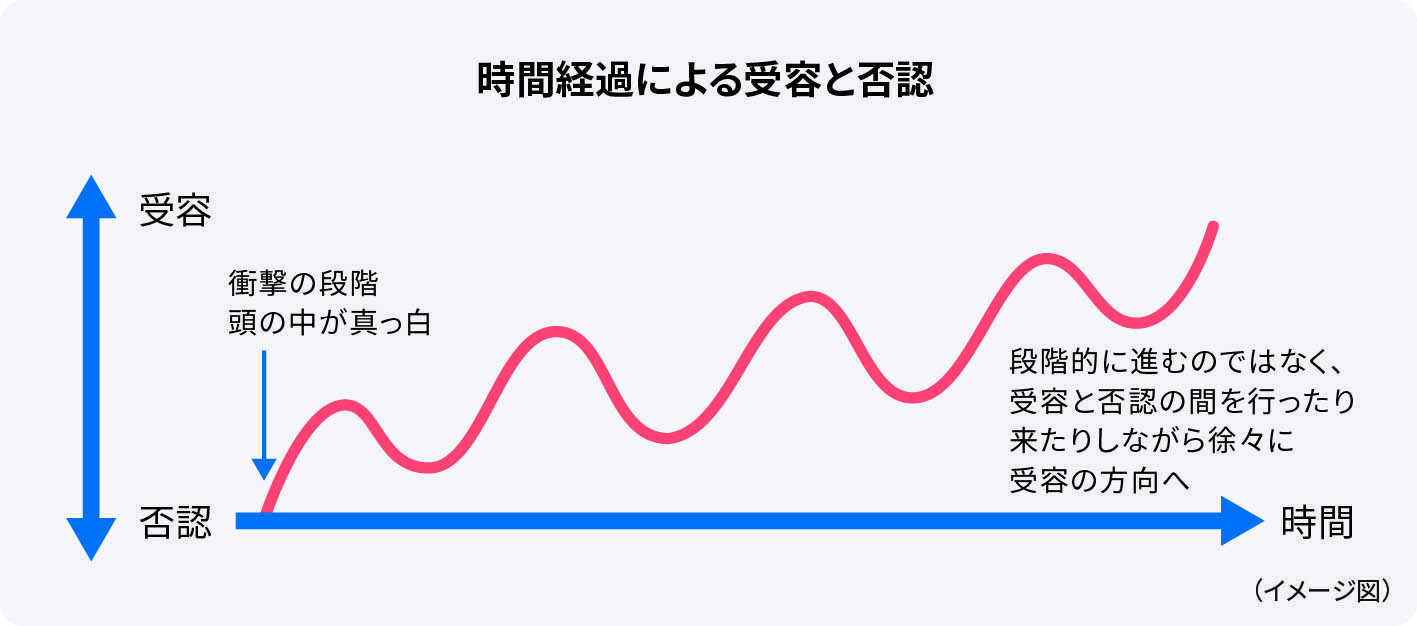 図：時間経過による受容と否認