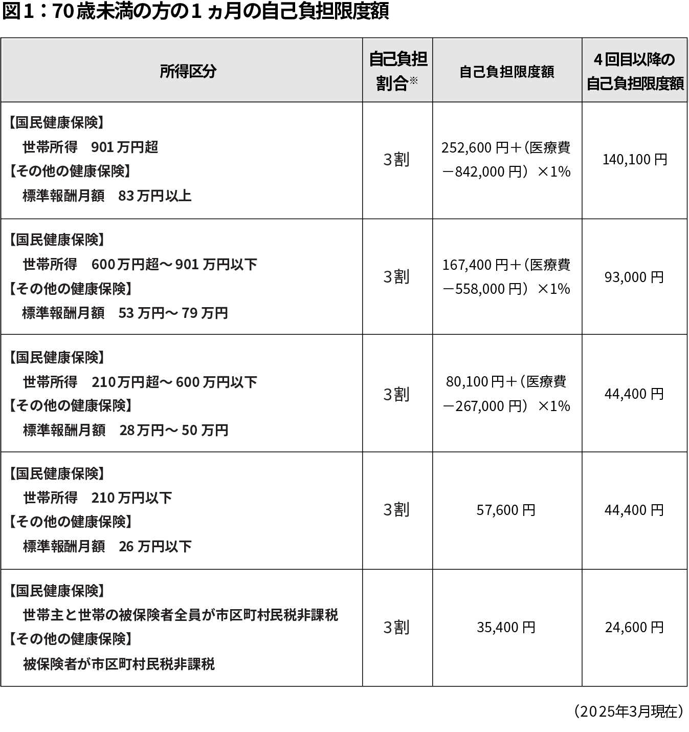70歳未満の方の1ヵ月の自己負担限度額