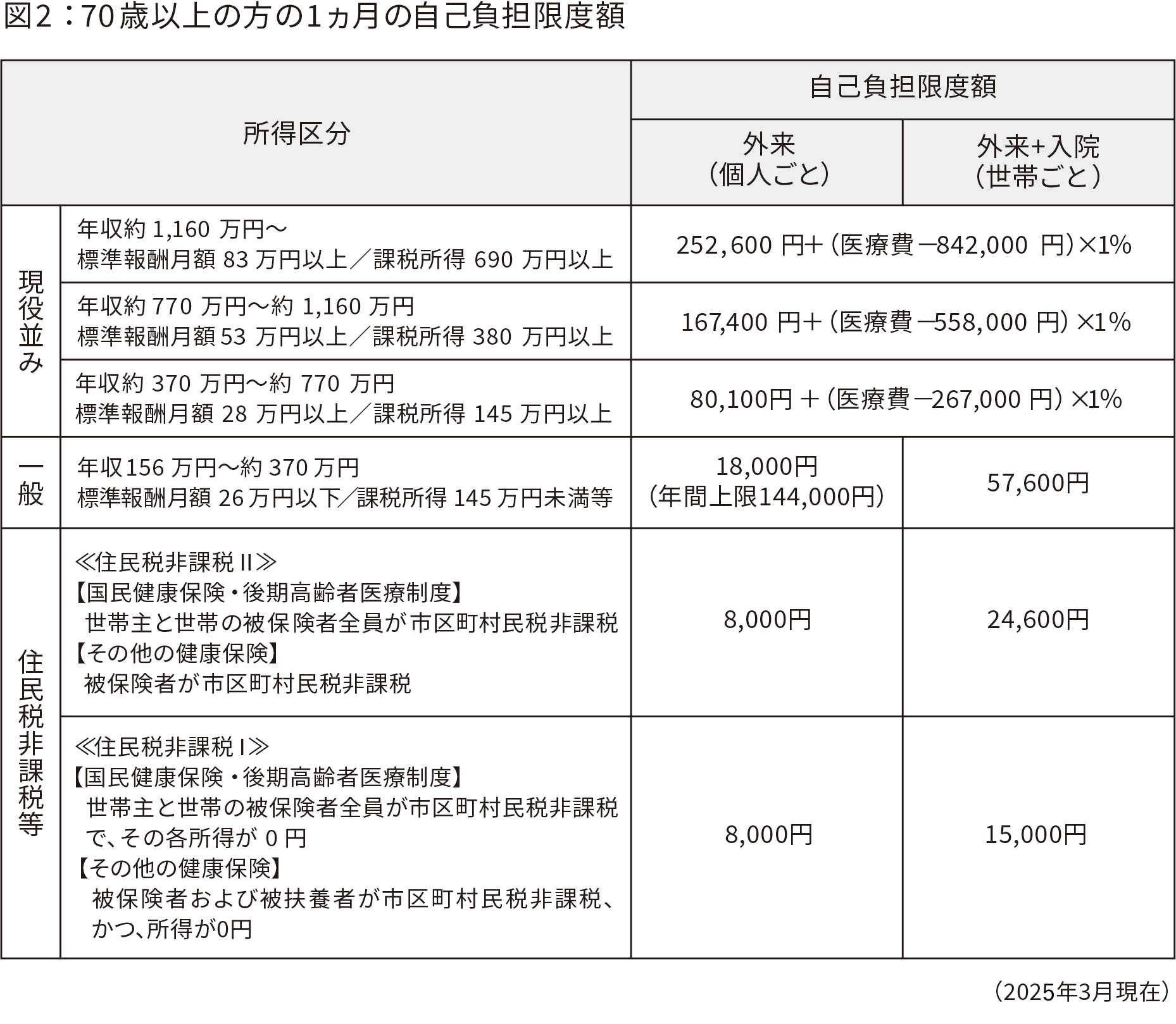 70歳以上の方の1ヵ月の自己負担限度額
