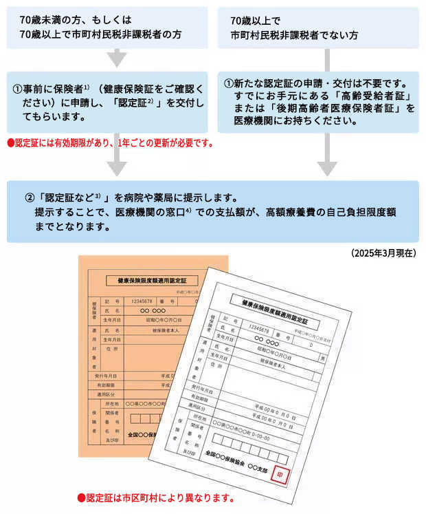 高額療養費の支給までの手続き