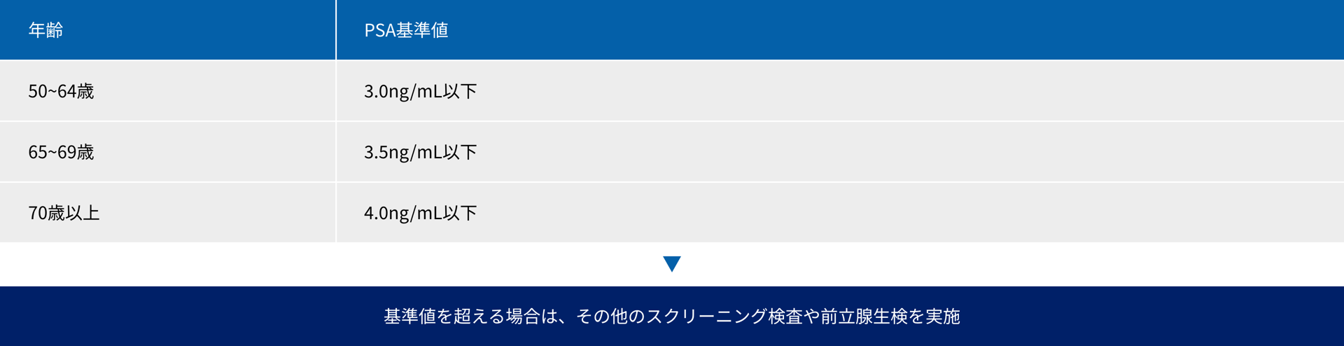 画像：PSA基準値（年齢別）50〜64歳：3.0ng/mL以下、65〜69歳：3.5ng/mL以下、70歳以上：4.0ng/mL以下、基準値を超える場合は、その他のスクリーニング検査や前立腺生検を実施