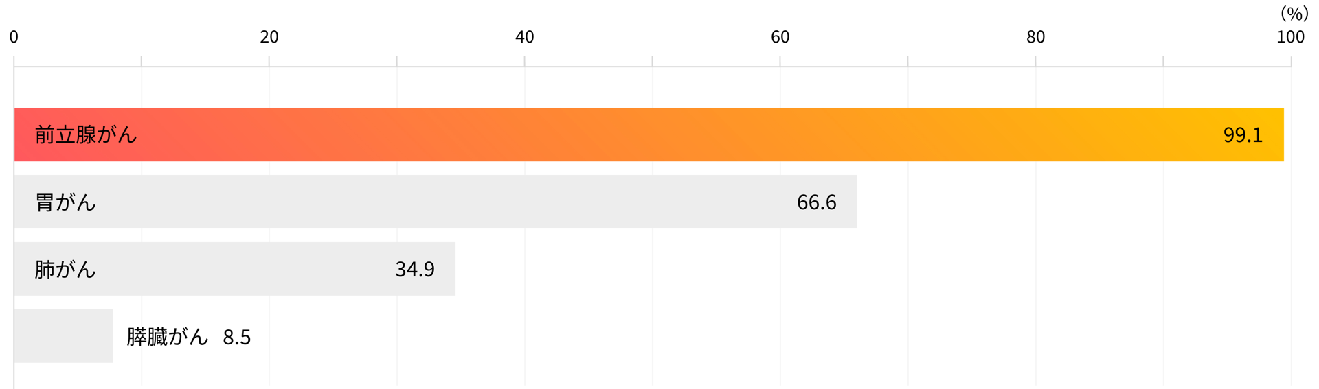 画像:5年相対生存率(2009~2011年診断例)前立腺がん 99.1%, 胃がん 66.6%、肺がん 34.9%、膵臓がん 8.5%