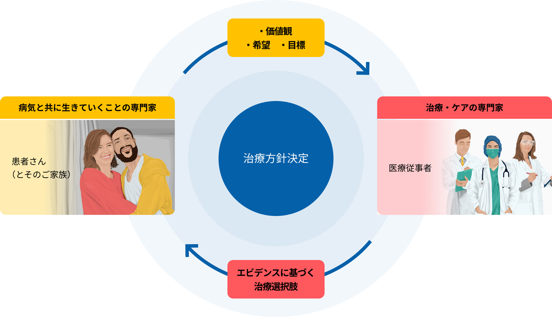 イメージ画像:話し合いのプロセス