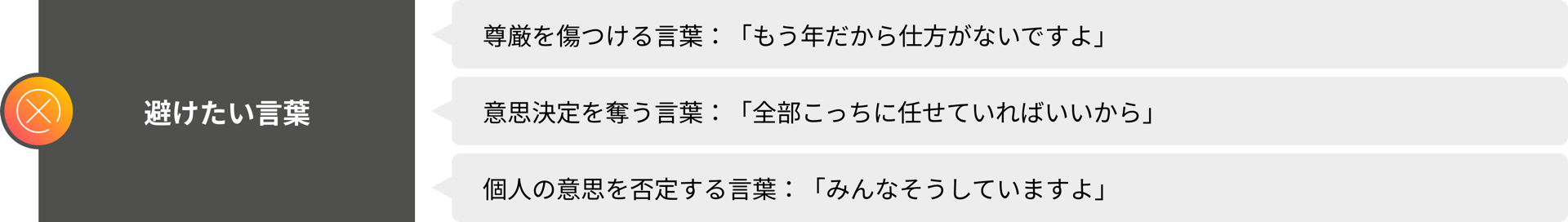 避けたい言葉　尊厳を傷つける言葉：「もう年だから仕方がないですよ」、意思決定を奪う言葉：「全部こっちに任せていればいいから」、個人の意思を否定する言葉：「みんなそうしていますよ」