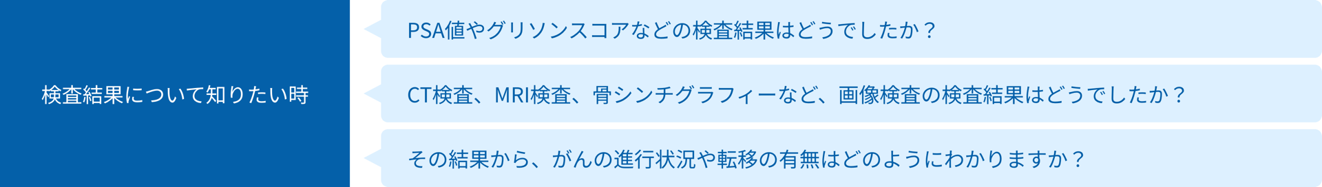 検査結果について知りたい時：「PSA値やグリソンスコアなどの検査結果はどうでしたか？」、「CT検査、MRI検査、骨シンチグラフィーなど、画像検査の検査結果はどうでしたか？、「その結果から、がんの進行状況や転移の有無はどのようにわかりますか？」