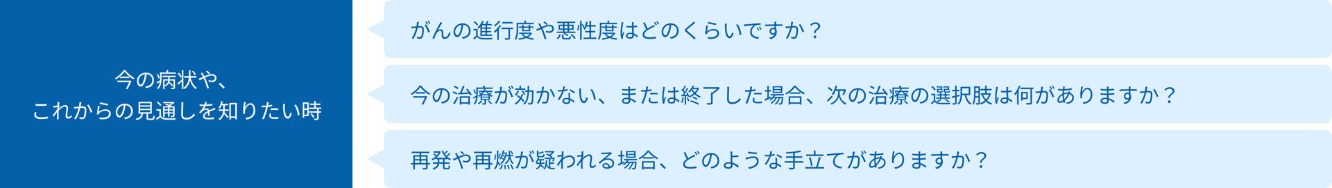 今の病状や、これからの見通しを知りたい時：「がんの進行度や悪性度はどのくらいですか？」、「今の治療が効かない、または終了した場合、次の治療の選択肢はありますか？」、「再発や再燃が疑われる場合、どのような手立てがありますか？」