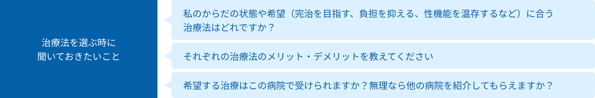 治療法を選ぶ時に聞いておきたいこと：「私のからだの状態や希望（完治を目指す、負担を抑える、性機能を温存するなど）に合う治療法はどれですか？」、「それぞれの治療法のメリット・デメリットを教えてください」、「希望する治療はこの病院で受けられますか？無理なら他の病院を紹介してもらえますか？」