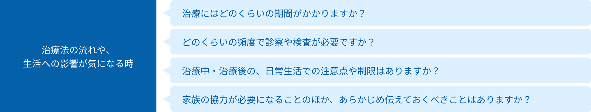 治療法の流れや、生活への影響が気になる時：「治療にはどのくらいの期間がかかりますか？」、「どのくらいの頻度で診察や検査が必要ですか？」、「治療中・治療後の、日常生活での注意点や制限はありますか？」、「家族の協力が必要になることのほか、あらかじめ伝えておくべきことはありますか？」