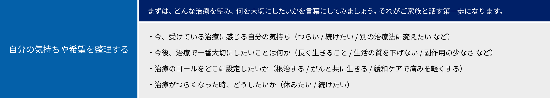 自分の気持ちや希望を整理する：まずは、どんな治療を望み、何を大切にしたいかを言葉にしてみましょう。それがご家族と話す第一歩になります。・今受けている治療に感じる自分の気持ち（つらい／続けたい／別の治療法に変えたい など）・今後、治療で一番大切にしたいことは何か長く生きること／生活の質を下げない／副作用の少なさ など）・治療のゴールをどこに設定をしたいか（根治する／がんと共に生きる／緩和ケアで痛みを軽くする）・治療がつらくなった時、どうしたいか（休みたい／続けたい）