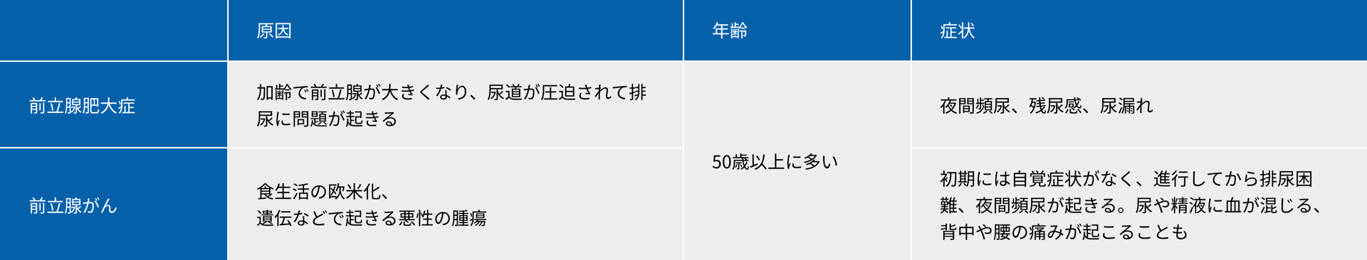 前立腺肥大症の原因:加齢で前立腺が大きくなり、尿道が圧迫されて排尿に問題が起きる、前立腺がんの原因:食生活の欧米化、遺伝などで起きる悪性の腫瘍、前立腺肥大症・前立腺がんの年齢:50歳以上に多い、前立腺肥大症の症状:夜間頻尿、残尿感、尿漏れ、前立腺がんの症状:初期には自覚症状がなく、進行してから排尿困難、夜間頻尿が起きる。尿や精液に血が混じる、背中や腰の痛みが起こることも